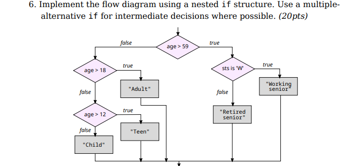 6. Implement the flow diagram using a nested if structure. Use a multiple- alternative if for intermediate decisions where possible. (20pts) false age>59 true true sts is W age > 18 Working senior Adult false age> 12 false false true Retired senior Teen Child