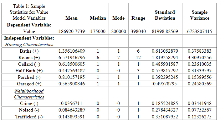 Question: This is a regression analysis on the factors that affect housingvalue. Please provide a detailed...