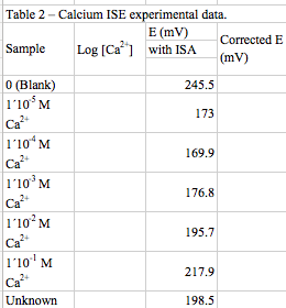 Question: Plot the calibration curve for Ca2+. Perform linearregression analysis using the method of least...