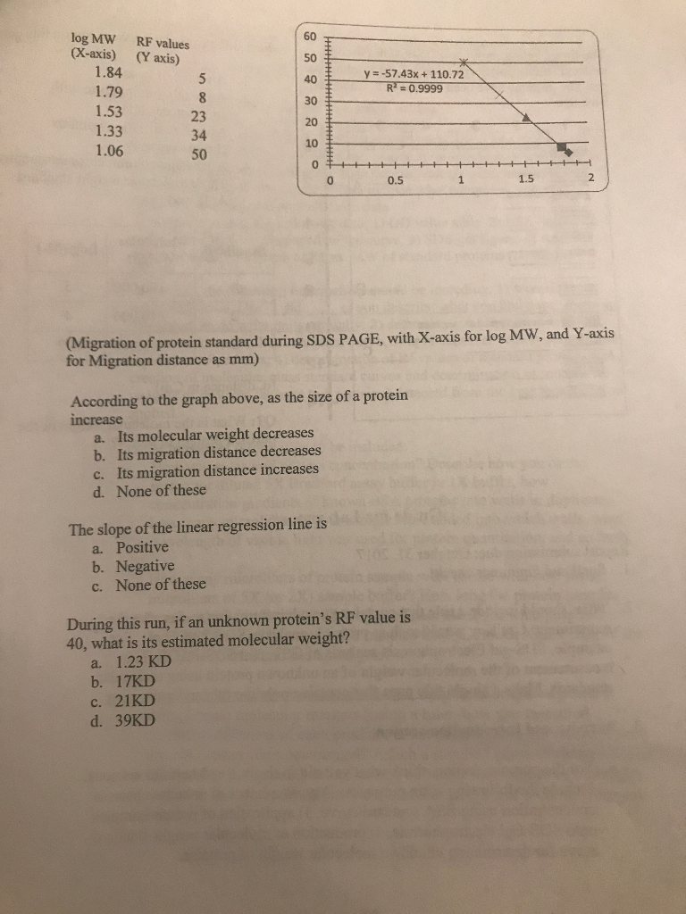 Question: Log MW (X-axis) 1.84 1.79 1.53 1.33 1.06 60 50 40 30 20 10 0 RF values (Y axis) Y-57.43x + 110.72...
