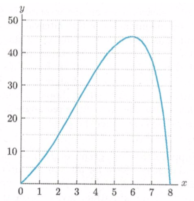 Question: - Solve using both Midpoint and Trapezoid rule. Estimate areaunder curve using n=4. Please show ...
