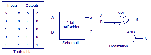 Solved 1 Perform Binary Arithmetic For The Following Expr