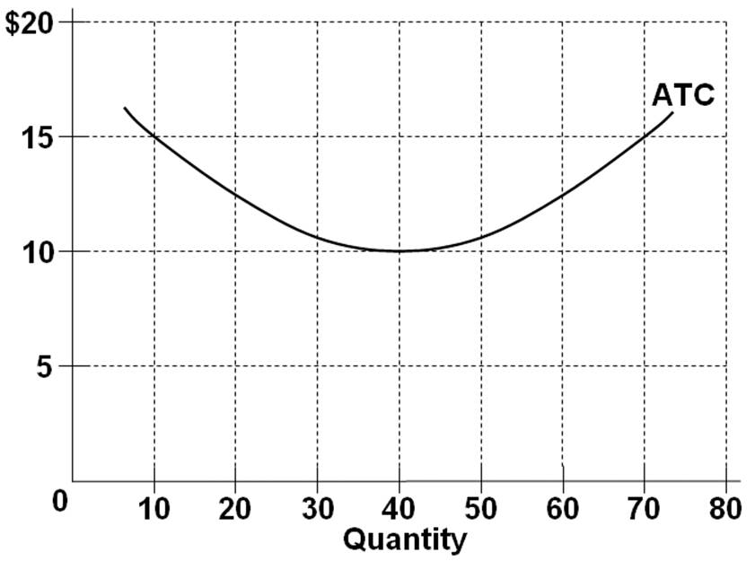 solved-the-diagram-below-shows-the-average-total-cost-cur-chegg