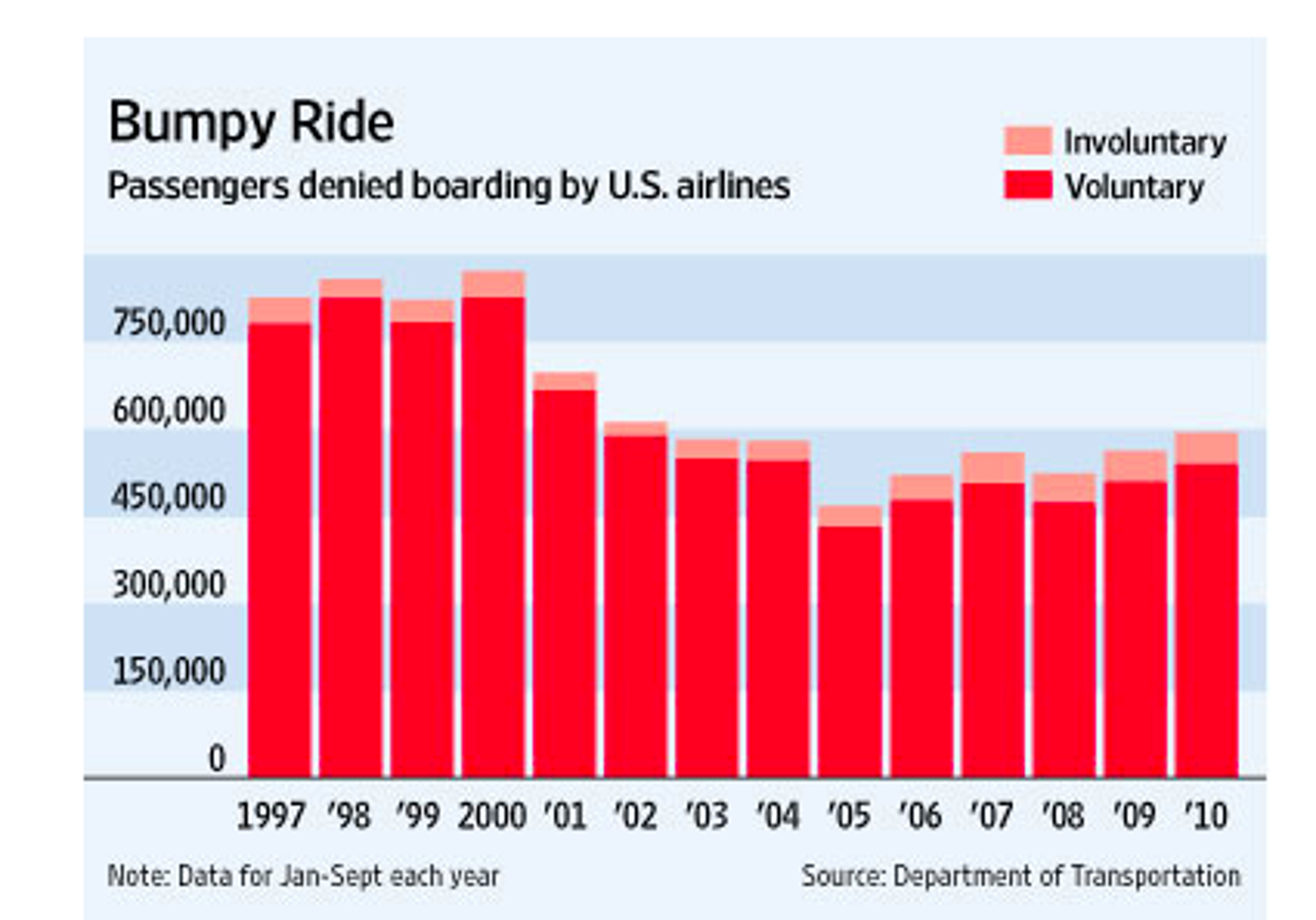 Question: Have you ever been bumped from a flight that was over? capacity?It's a drama that plays out at d...