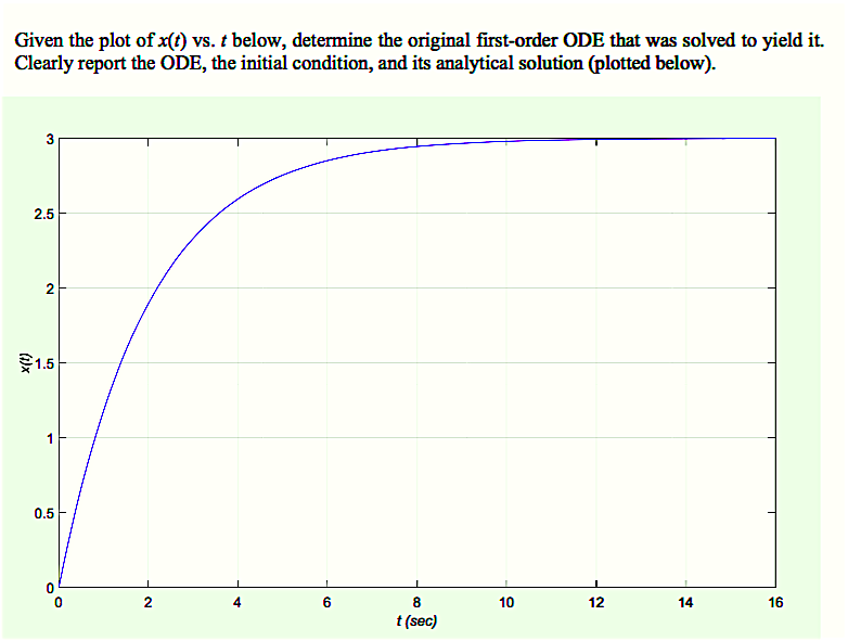 Given the plot of x(t) vs. t below, determine the original first-order ODE that was solved to yield it. Clearly report the ODE, the initial condition, and its analytical solution (plotted below). 2.5 2 1.5 0.5 0 2 6 10 12 14 16 t (sec)