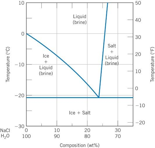 Solved From The H2ONaCl Phase Diagram Use The Lever Rul...