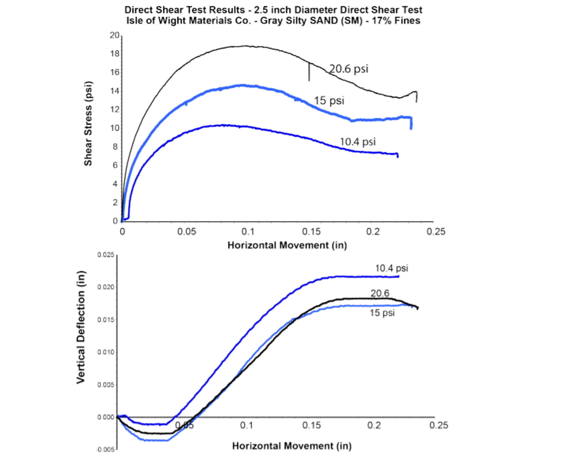 Solved The Results Of Three Direct Shear Tests Conducted