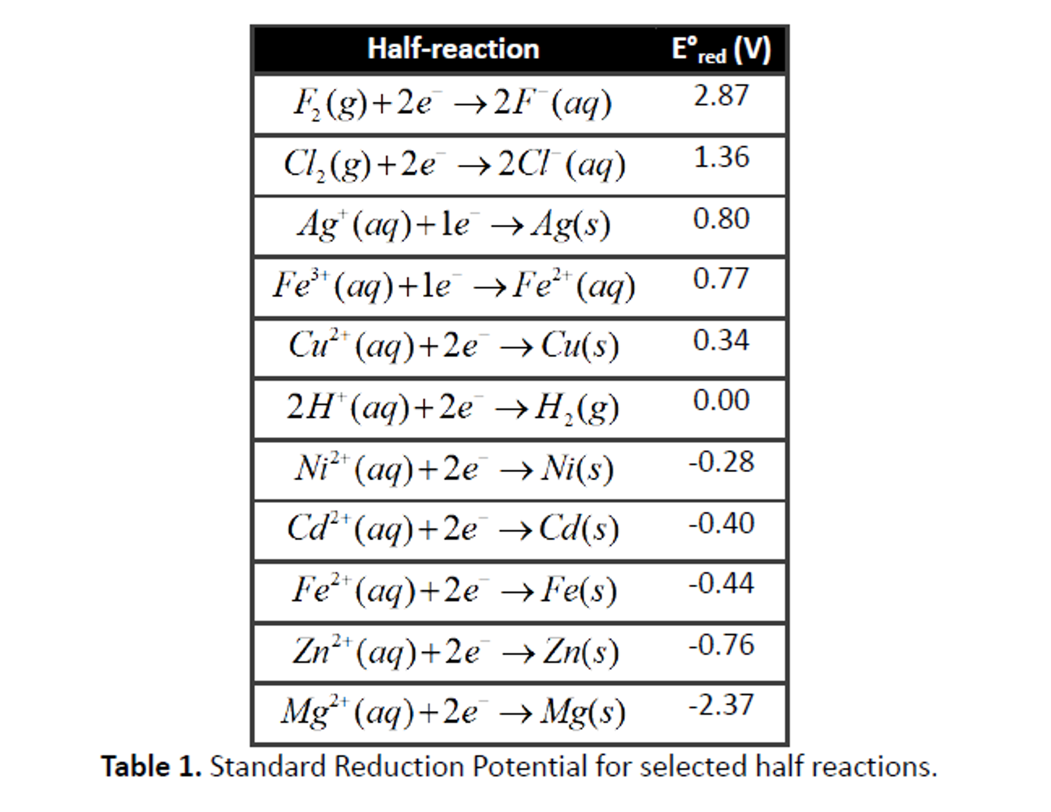 solved-i-reduction-potential-and-reaction-spontaneity-a-chegg