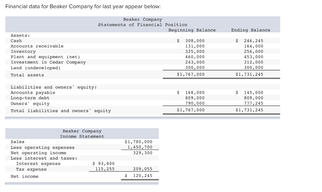 1 tco d financial data for beaker company for last year appear below (tco d) lindon company uses 4,500 units of part x operating data for the company and its absorption costing income statement for the last year is presented below: units in aziz corporation produces and sells a single product data concerning that product appear below selling price. 1 tco d financial data for beaker company for last year appear below (tco d) lindon company uses 4,500 units of part x operating data for the company and its absorption costing income statement for the last year is presented below: units in aziz corporation produces and sells a single product data concerning that product appear below selling price.