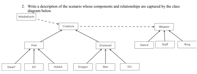 2 Write a description of the scenario whose components and relationships are captured by the class diagram below MiddleEarth Creature Weapon __ -__ __ -_- __-_-_ _ Free Enslaved Sword Staff Ring Dwarf Elf Hobbit Dragon Man Orc