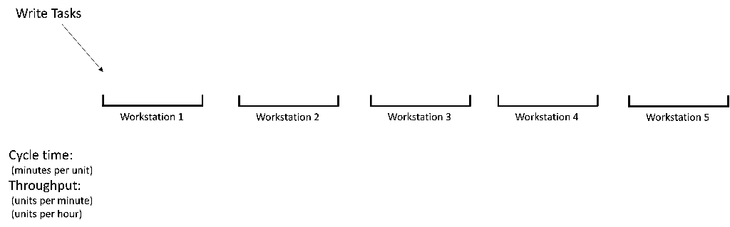 elow is a process where tasks are assigned to workstations 2 media%2Fdfd%2Fdfd5613b 3b30 4c63 9f24 e536cc86efe0%2FphpROLFBy