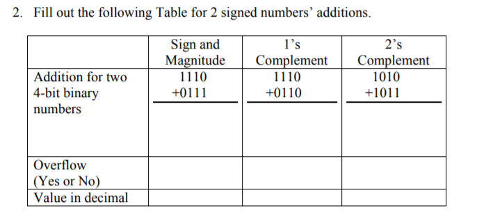Solved 2. Fill out the following Table for 2 signed numbers 