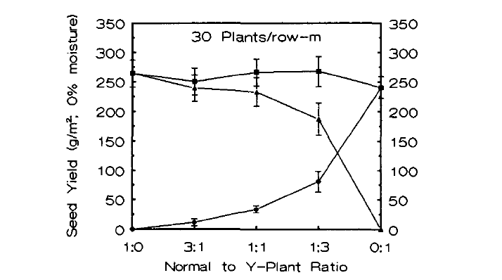 Question: The graph below is from my dissertation. This replacementdiagram shows seed weights of soybean p...