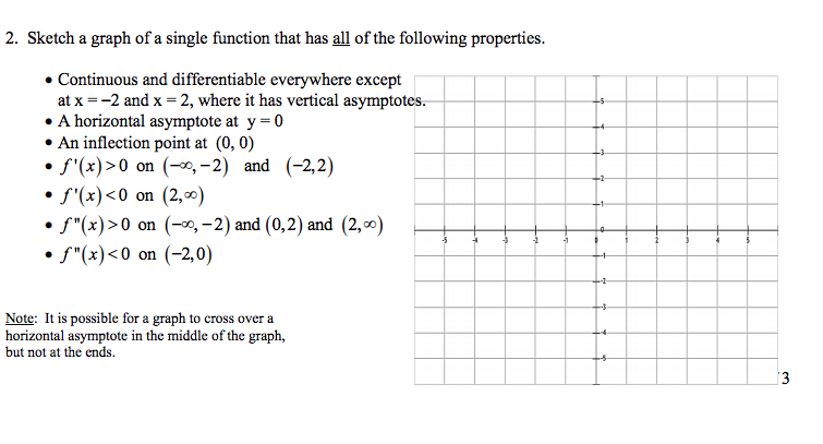 Question: 2. Sketch a graph of a single function that has all of the following properties. Continuous and d...