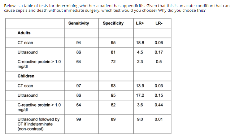 Question: Below is a table of tests fordetermining whether a patient has appendicitis. Given that this is...