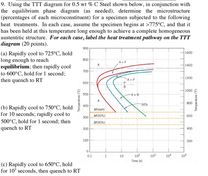 9. Using The TTT Diagram For 0.5 Wt C Steel Shown ... | Chegg.com