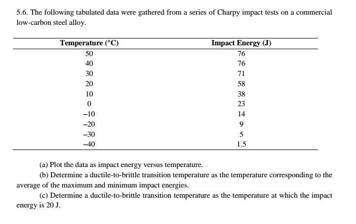 Solved The following tabulated data were gathered from a | Chegg.com