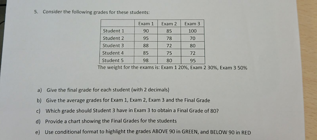 5. Consider the following grades for these students: Student 1 Student 2 Student 3 Student4 Student 5 Exam 1 Exam 2 Exam 3 85 78 72 75 80 90 95 100 70 80 72 95 85 98 The weight for the exams is: Exam 1 20%, Exam 2 30%, Exam 3 50% a) Give the final grade for each student (with 2 decimals) b) Give the average grades for Exam 1, Exam 2, Exam 3 and the Final Grade c) Which grade should Student 3 have in Exam 3 to obtain a Final Grade of 80? d) Provide a chart showing the Final Grades for the students e) Use conditional format to highlight the grades ABOVE 90 in GREEN, and BELOW 90 in RED