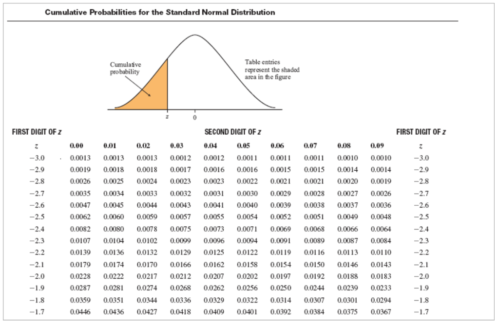 Solved Cumulative Probabilities For The Standard Normal D Chegg