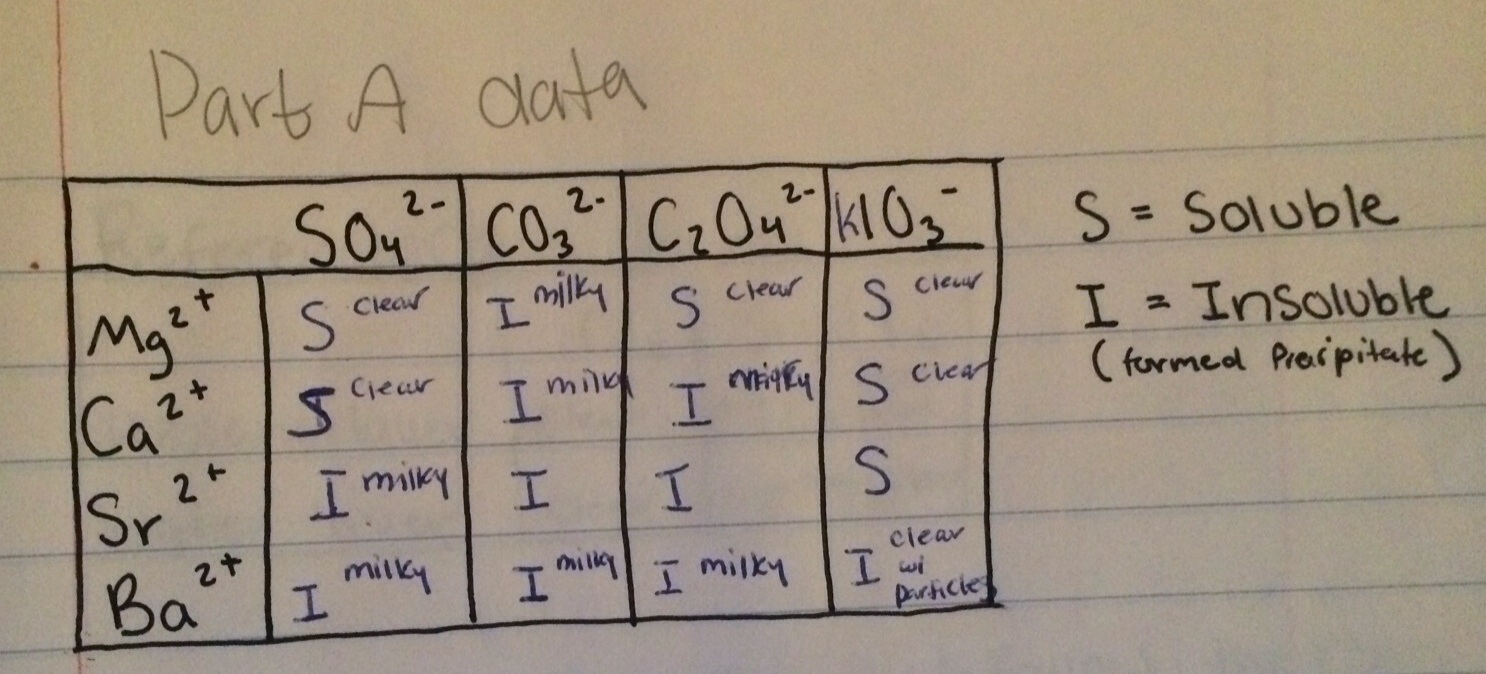 compare your results with the solubility rules and or solubility table in your chemistry text Double replacement reactions introduction: you will write your results in the table below) place 5 drops of a solution in a rinsed test tube and the solubility rules compare the compounds on your lists of soluble and insoluble compounds on your summary page to the. compare your results with the solubility rules and or solubility table in your chemistry text Double replacement reactions introduction: you will write your results in the table below) place 5 drops of a solution in a rinsed test tube and the solubility rules compare the compounds on your lists of soluble and insoluble compounds on your summary page to the.