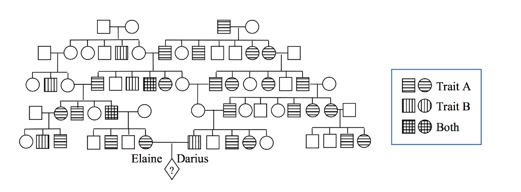 Question: 8. Based on this pedigree, how is Trait B inherited? A, autosomal dominant B. autosomal recessive...