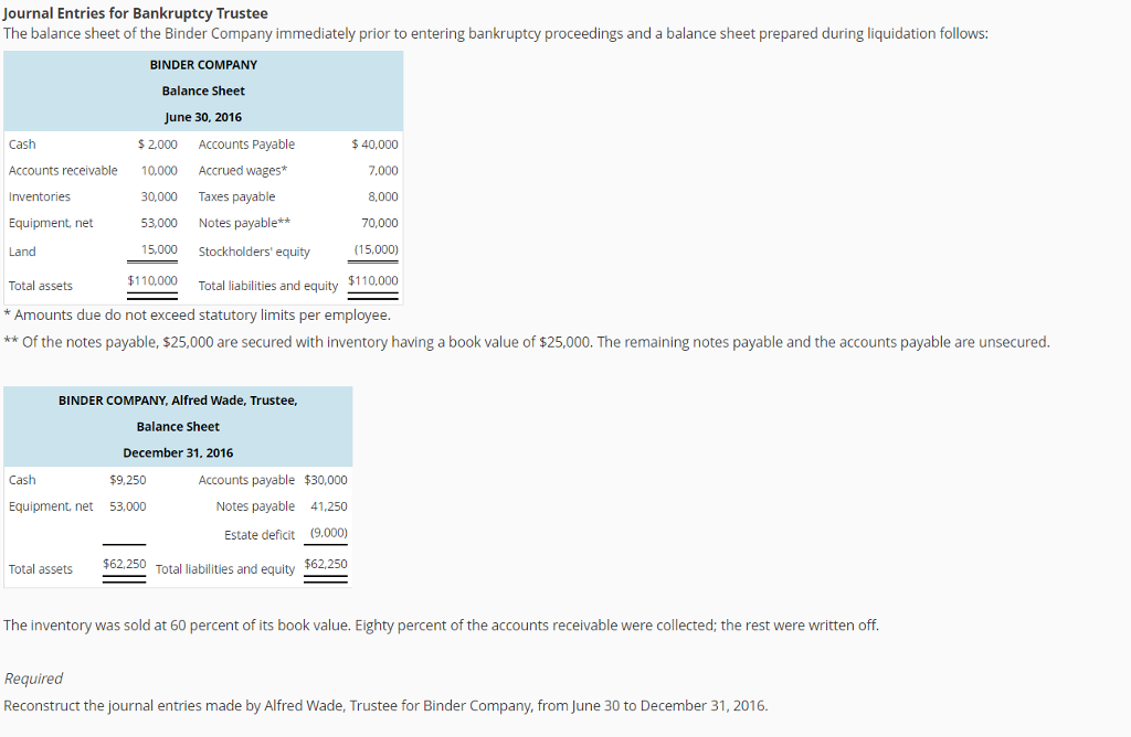 Journal Entries for Bankruptcy Trustee The balance | Chegg.com