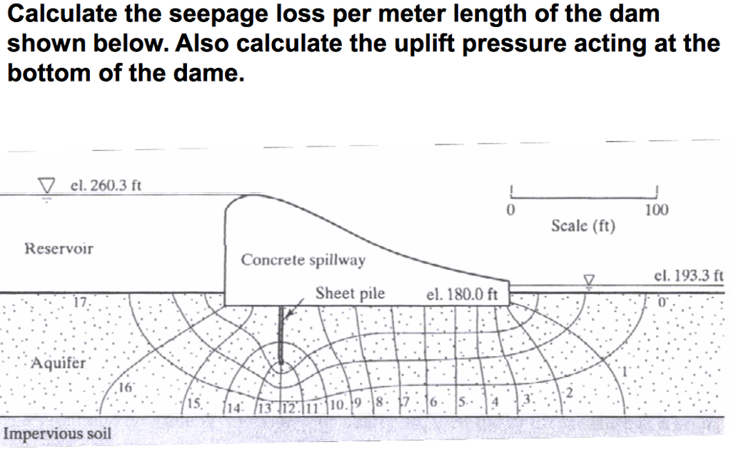 Solved Calculate The Seepage Loss Per Meter Length Of The...