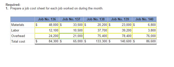 Solved Required 1. Prepare a job cost sheet for each job | Chegg.com