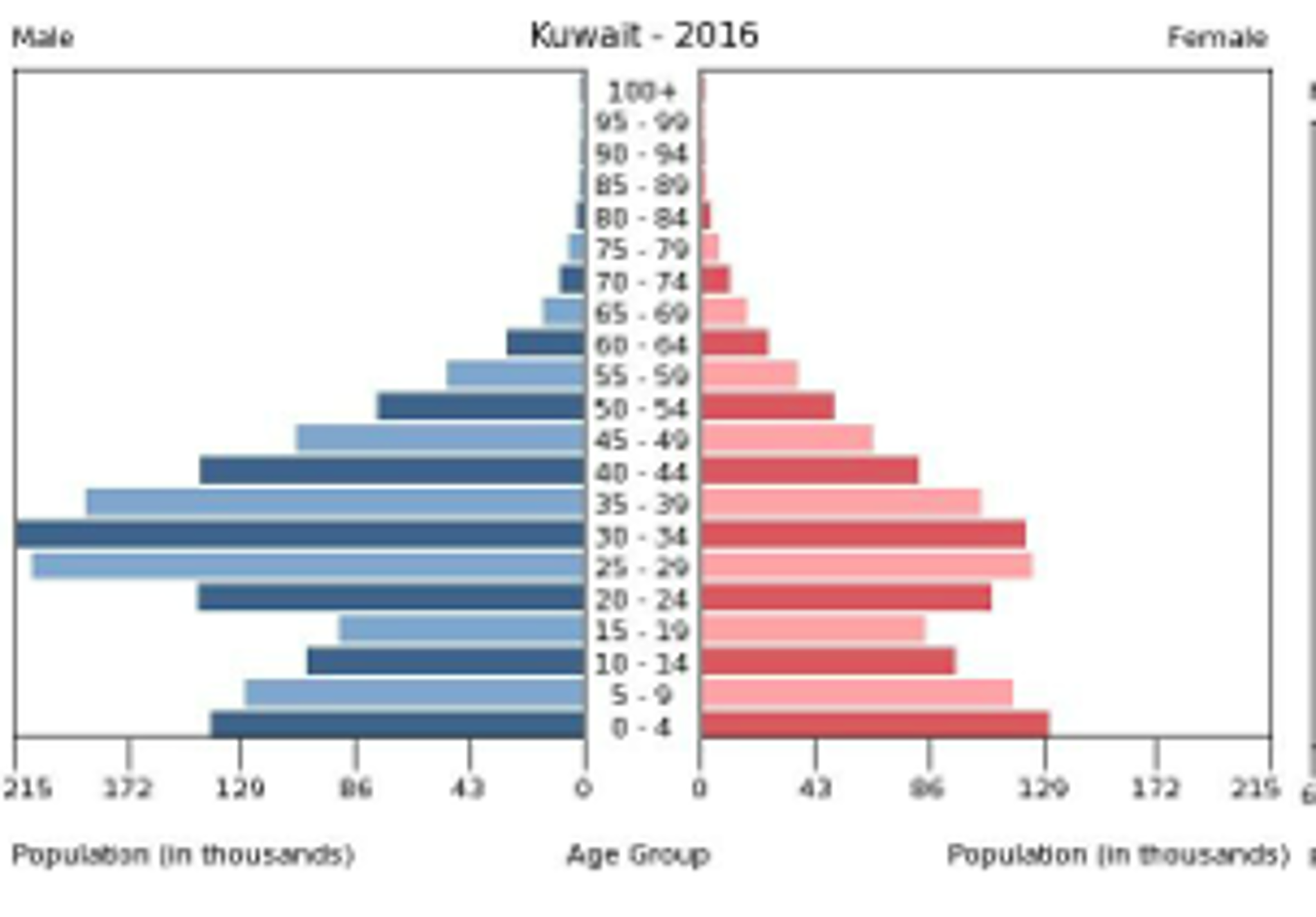 Solved The population pyramid of Kuwait, an oil-rich country | Chegg.com