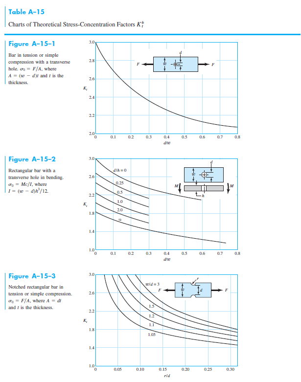 Solved Charts Of Theoretical StressConcentration Factors...