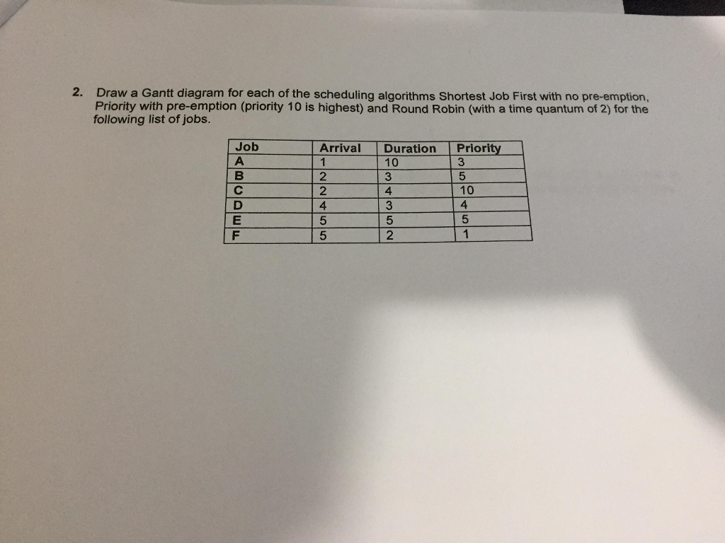 Draw a Gantt diagram for each of the scheduling algorithms Shortest Job First with no pre-emption, Priority with pre-emption (priority 10 is highest) and Round Robin (with a time quantum of 2) for the following list of jobs. 2. Job Arrival Duration Priority 10 3 4 2 10 4 5 5 2