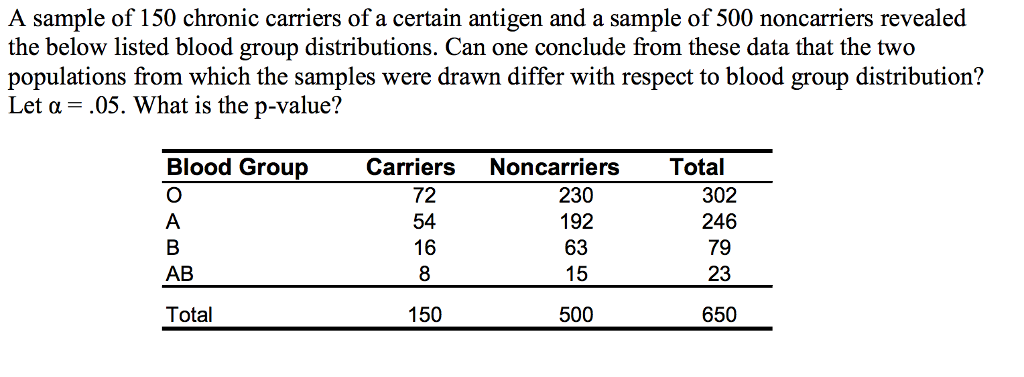 Question: A sample of 150 chronic carriers of a certain antigen and a sample of 500 noncarriers revealed th...