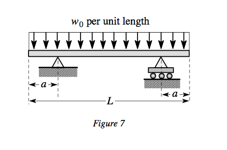 beam supported simply load distributed length uniformly shows figure subjected chegg w0 expert answer solved transcribed text