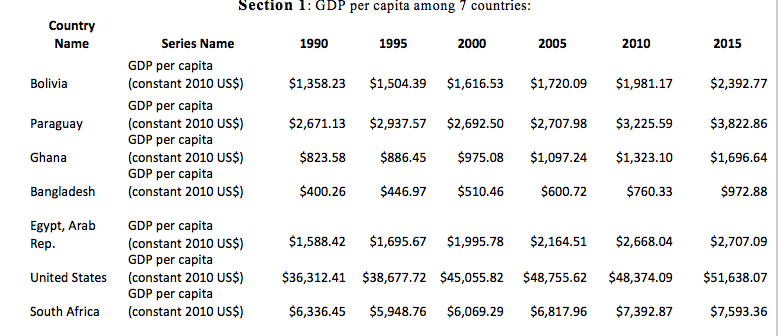 Question: Ghana (a) what trend(s) you observe in income per capita over the 6 years for which you've loaded...