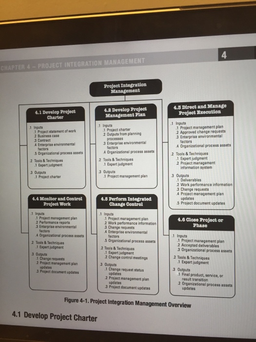 Question: HAPTER PROJECT INTEGRATION MANAGEMENT Project Integration 4.8 Direct and Manage 4.2 Develop Proje...