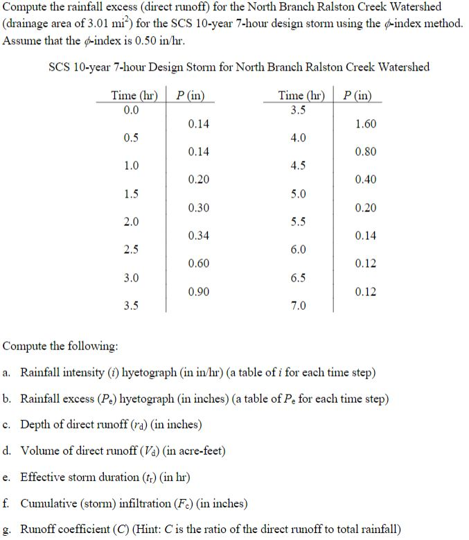 Solved Compute The Rainfall Excess Direct Runoff For The Chegg