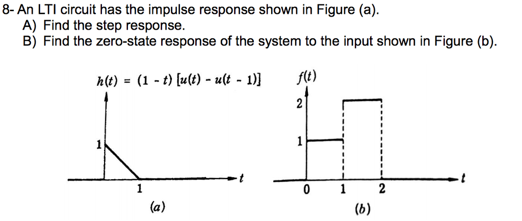 Solved An Lti Circuit Has The Impulse Response Shown In Chegg