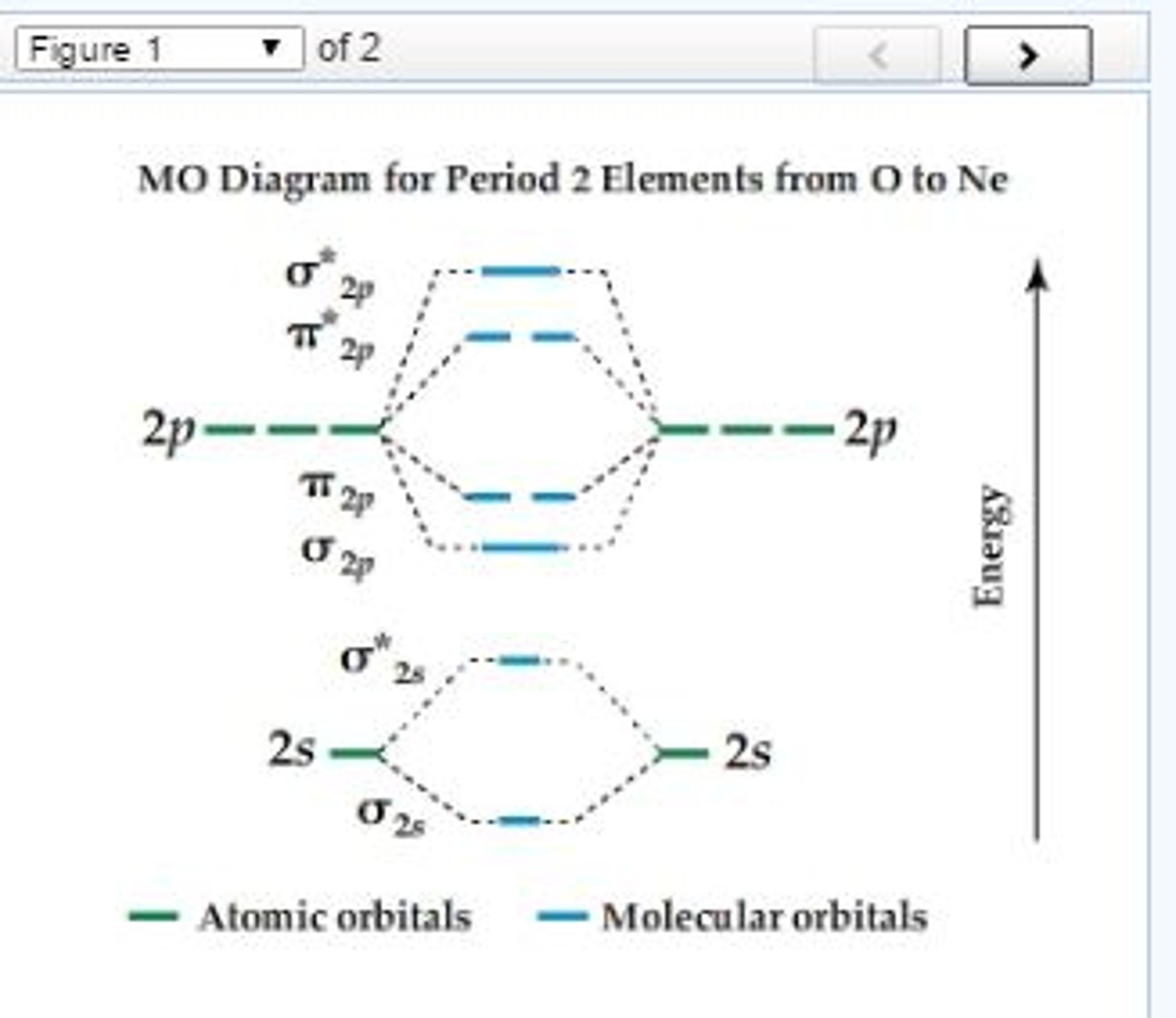 Solved MO Diagram For Period 2 Elements From O To Ne Arra...