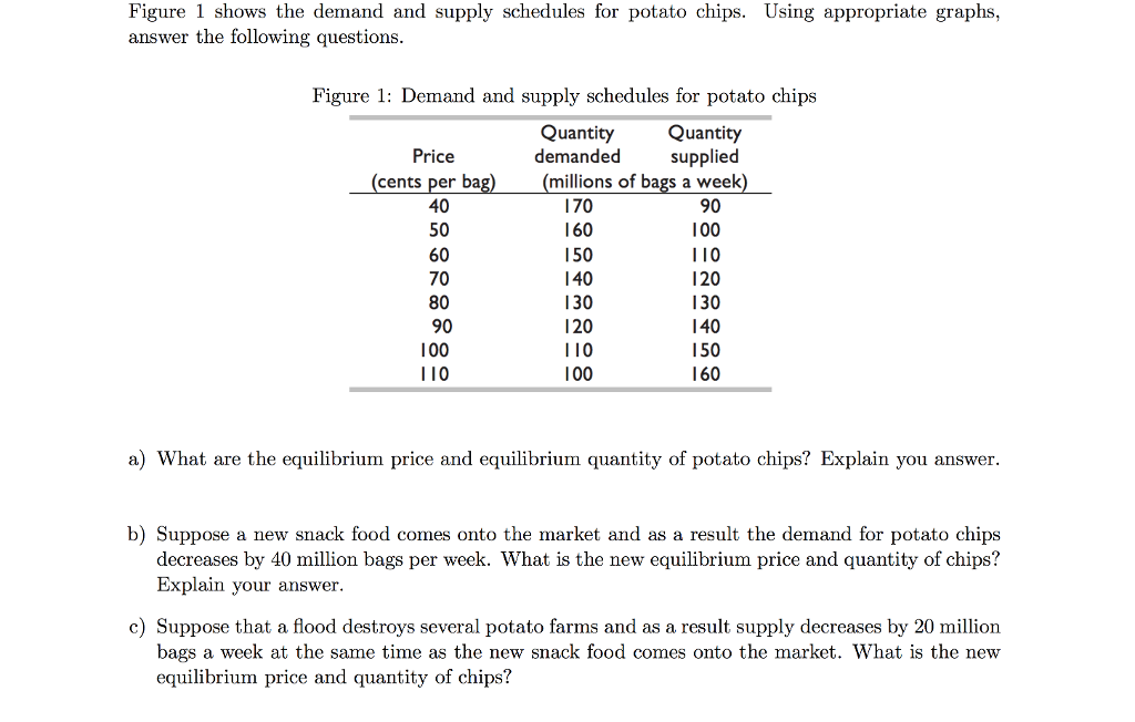 Solved A) What Are The Equilibrium Price And Equilibrium