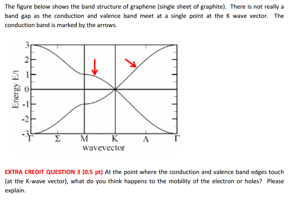 The Figure Below Shows The Band Structure Of Graphene Chegg