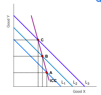 Solved Given The Income Consumption Curve Shown In The Chegg