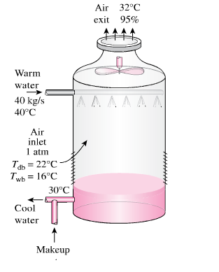 Solved A Wet Cooling Tower Is To Cool Kg S Of Water From Chegg