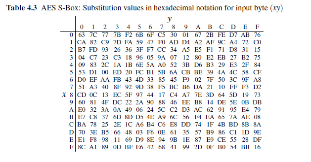 1 This Problem Concerns The Galois Field Gf 28 W