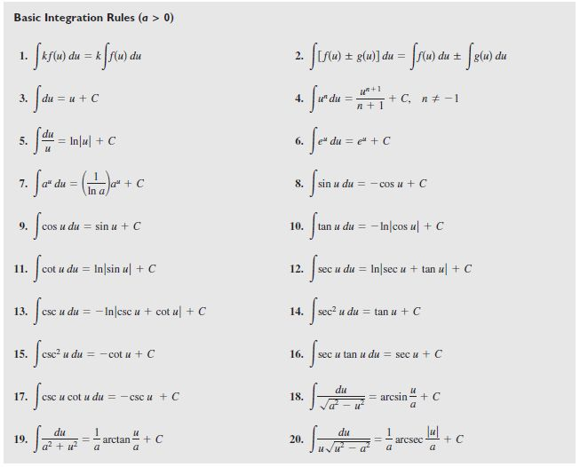 Basic Integration Rules A Freshman S Guide To Integration