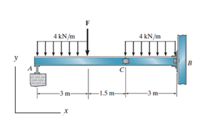 Solved Consider The Compound Beam Shown In Figure 1 Chegg