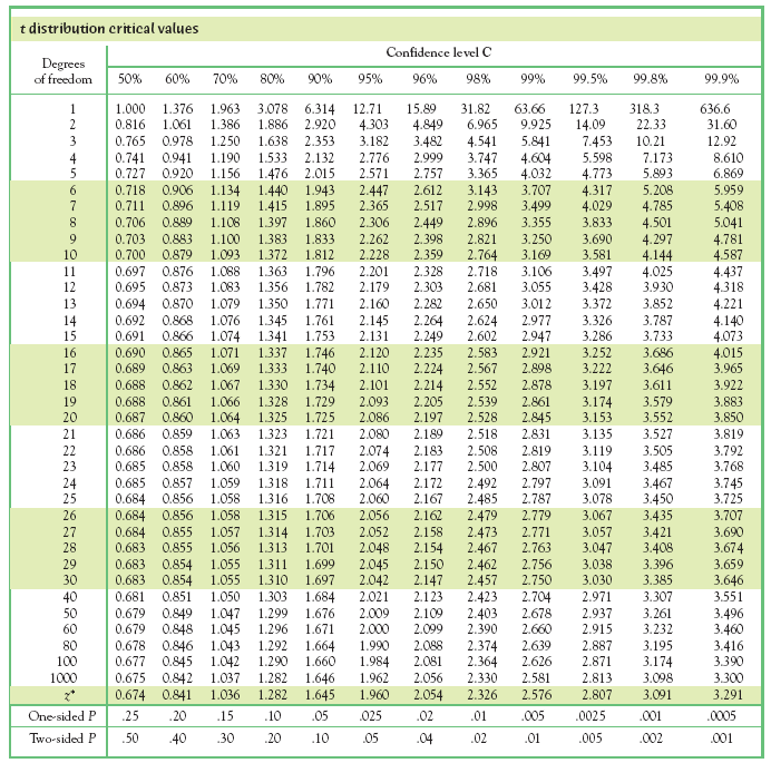 Solved What Critical Value T From Table C Would You Use Chegg
