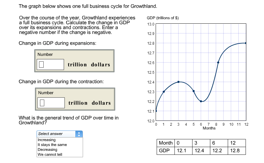 Question The graph below shows one full business cycle for Growthland