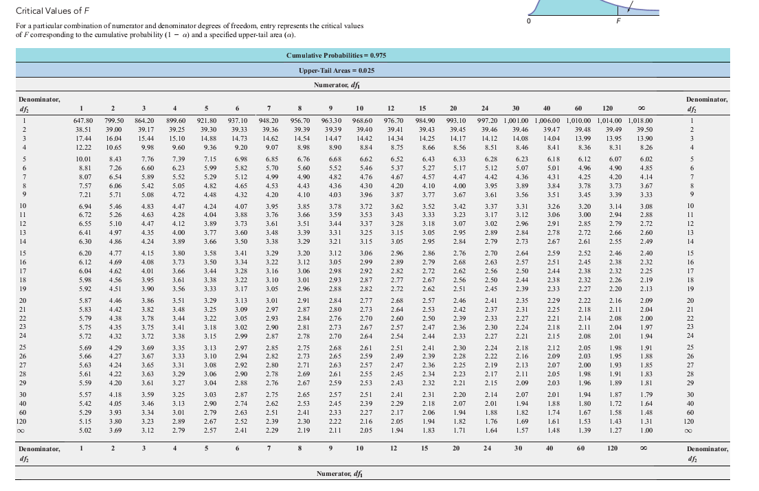 Solved 1. The ANOVA summary table for an experiment with | Chegg.com