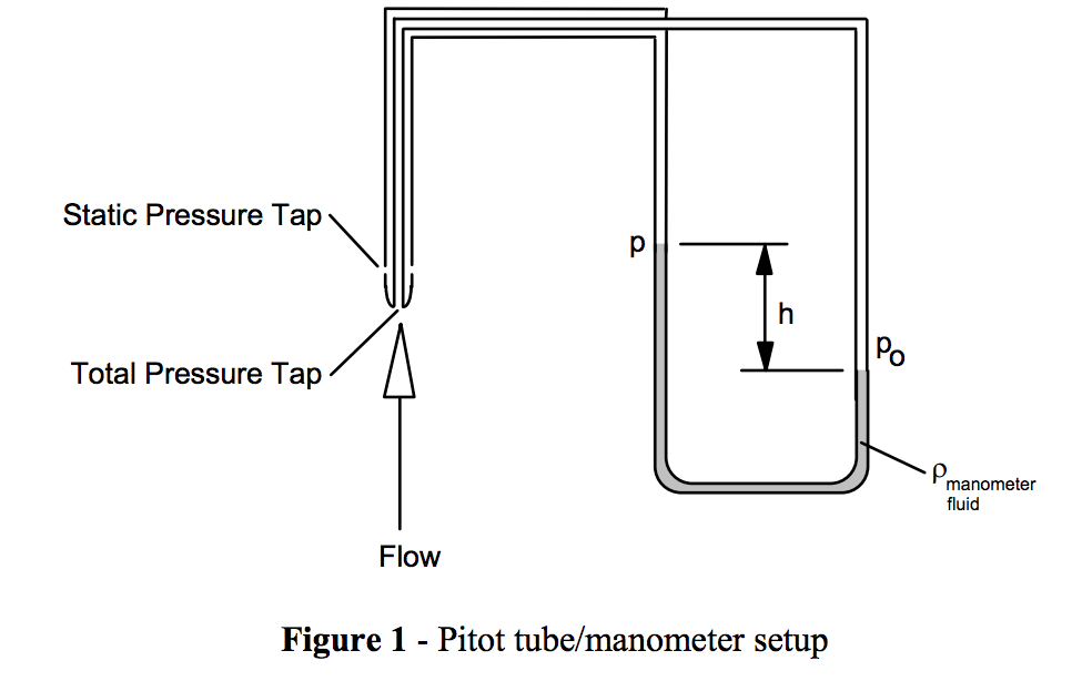 measuring static vs stagnation pressure using a pitot tube