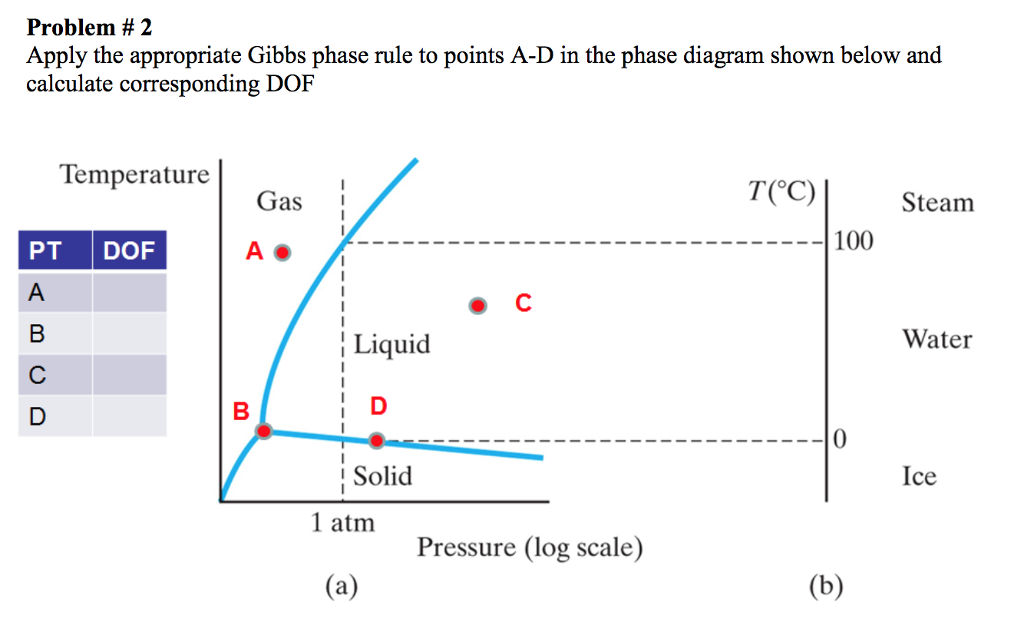 Gibbs Phase Rule And Eutectic Diagram Lever Rule Eutectic Ph